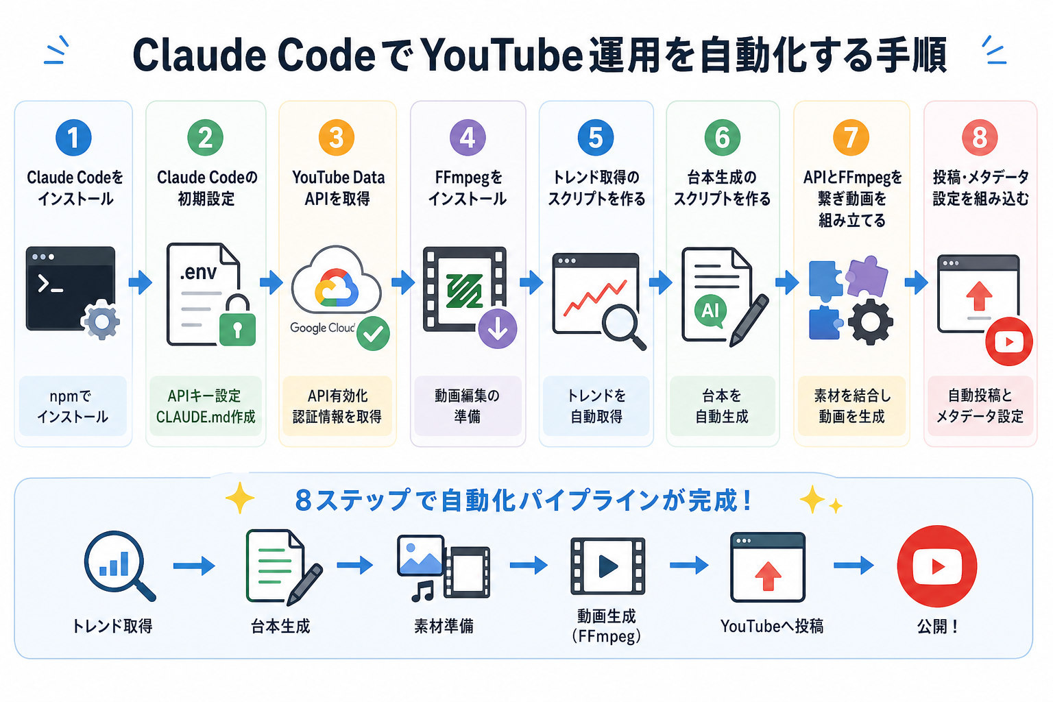 Claude CodeでYouTube運用を自動化する手順