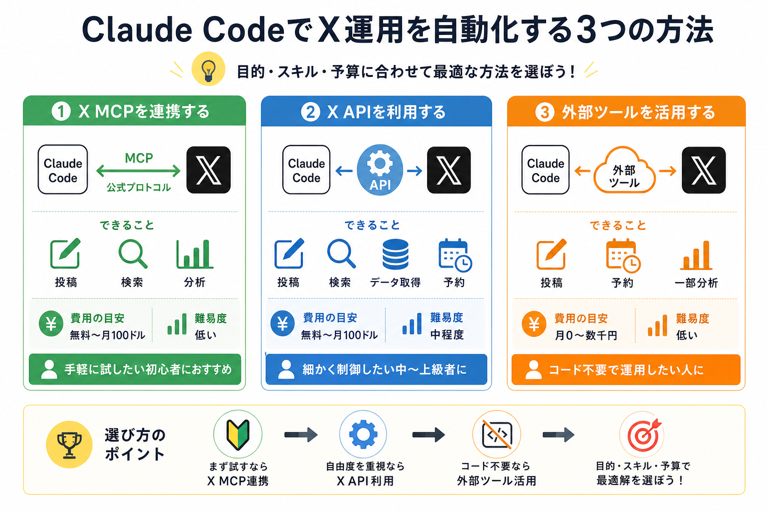 Claude CodeでX運用を自動化する3つの方法