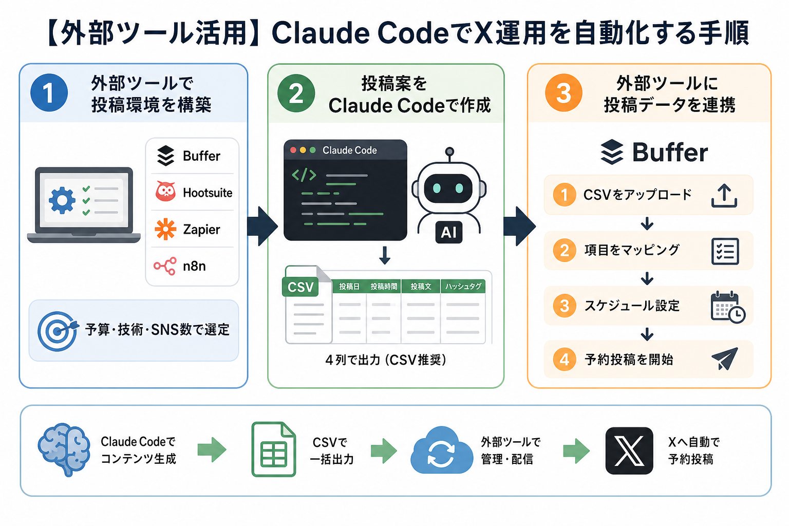 【外部ツール活用】Claude CodeでX運用を自動化する手順