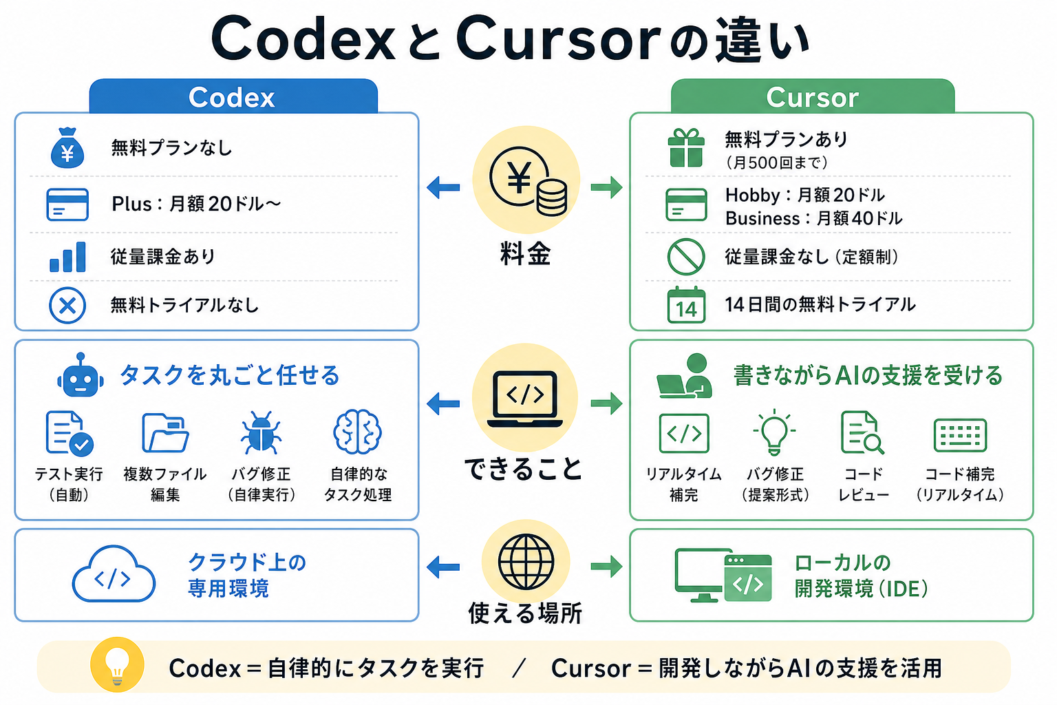 CodexとCursorの違い
