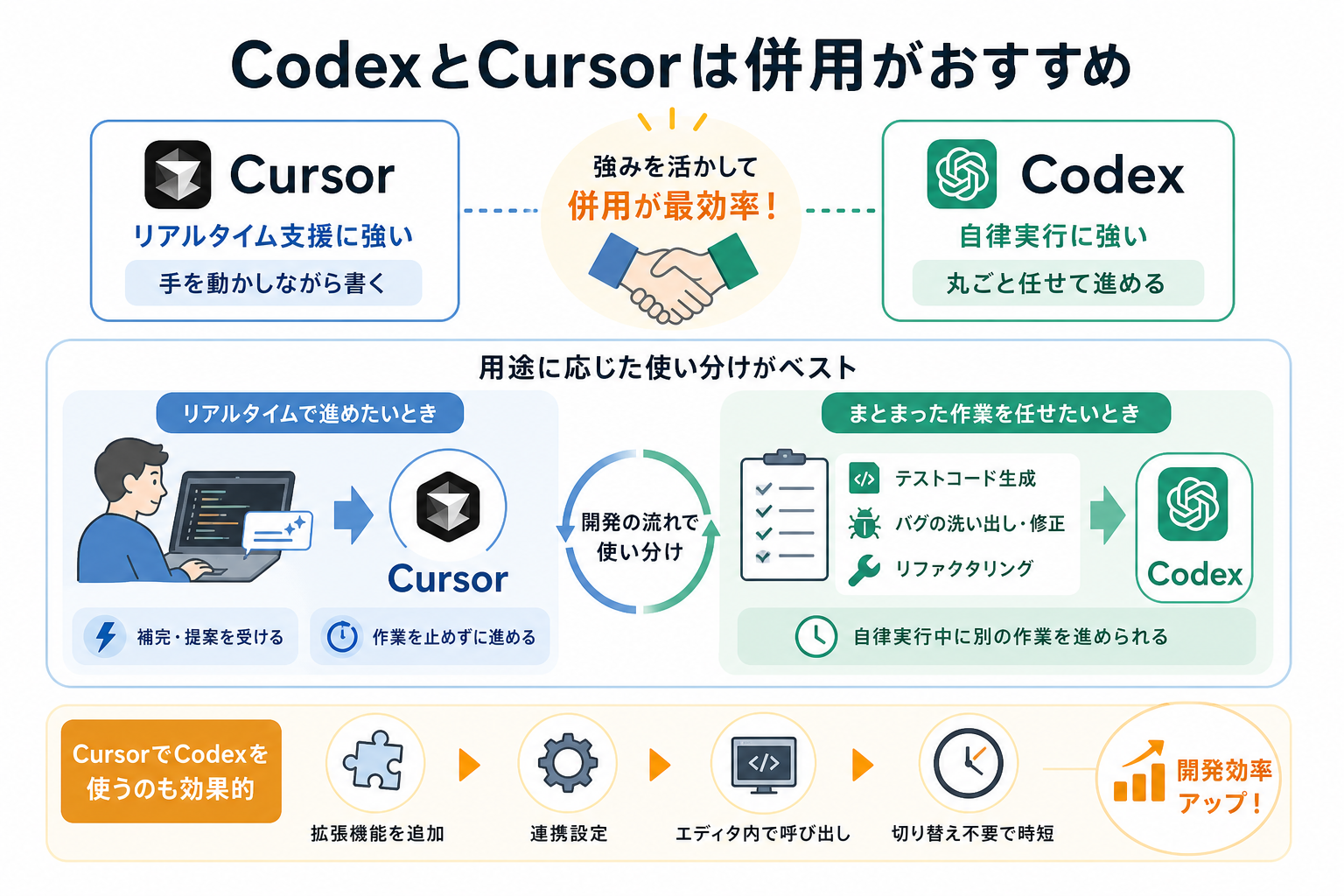 CodexとCursorは併用がおすすめ