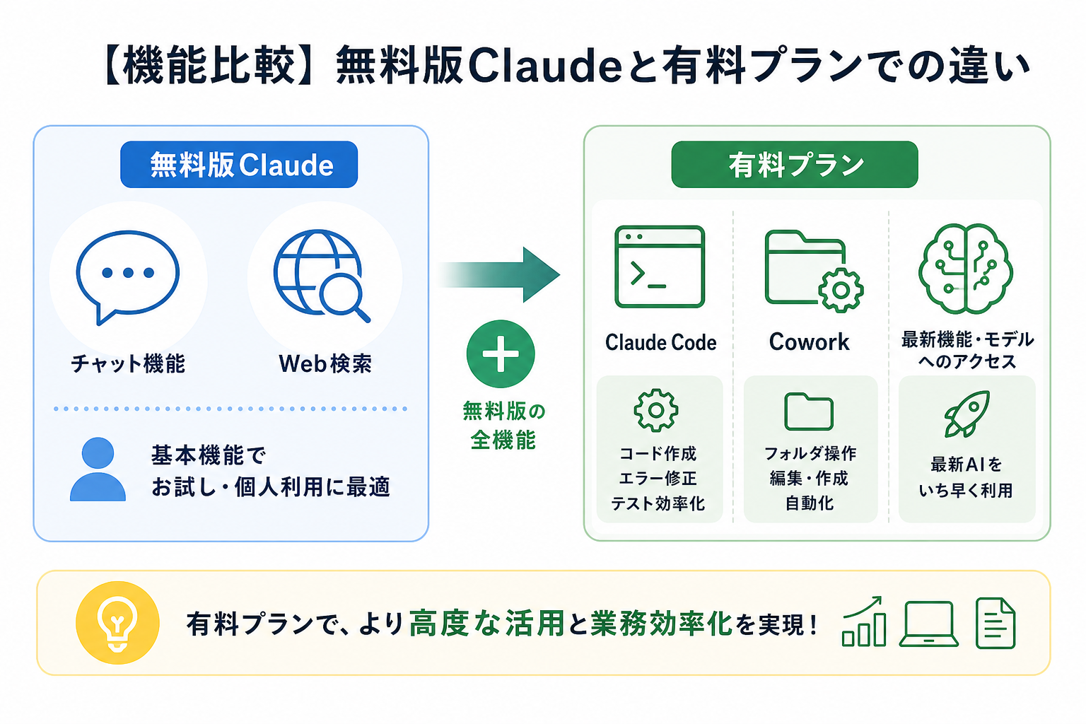 【機能比較】無料版Claudeと有料プランでの違い