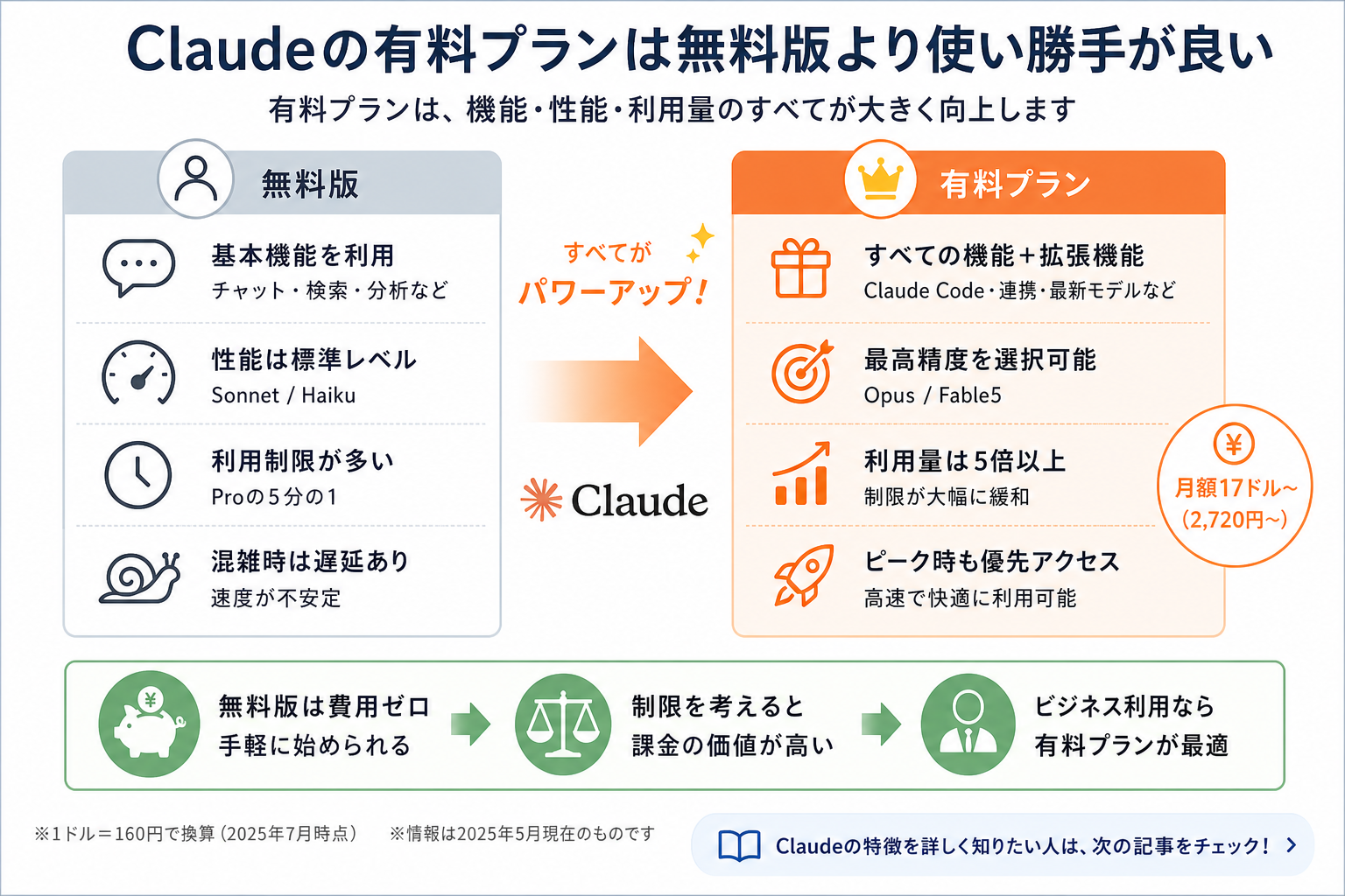 Claudeの有料プランは無料版より使い勝手が良い