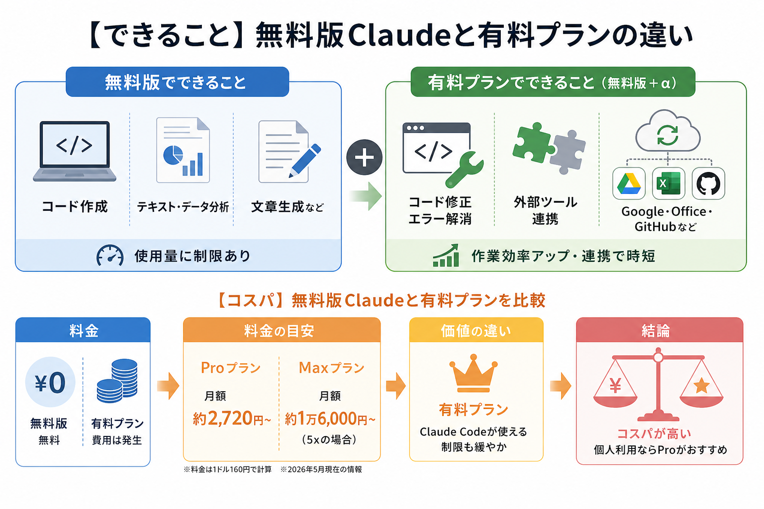 【できること】無料版Claudeと有料プランの違い