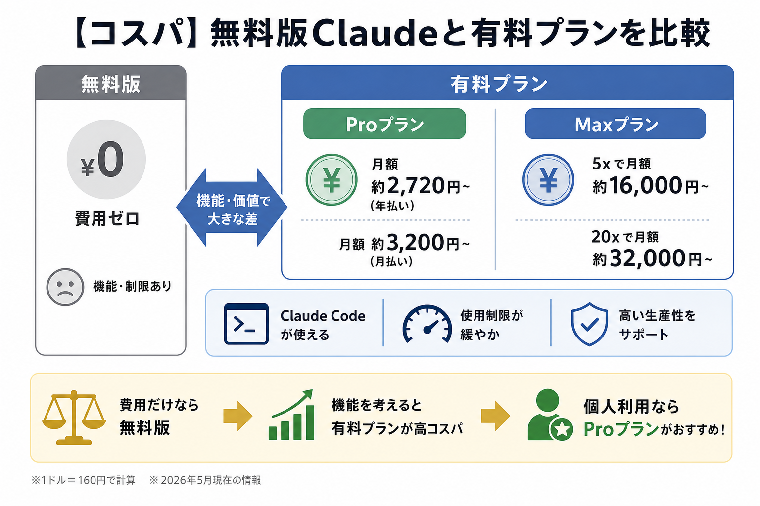 【コスパ】無料版Claudeと有料プランを比較