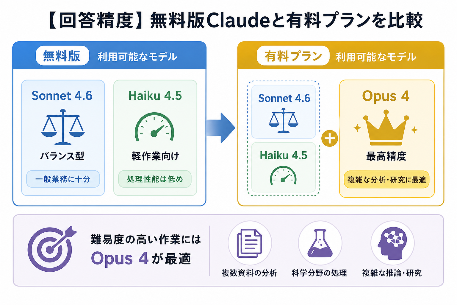 【回答精度】無料版Claudeと有料プランを比較