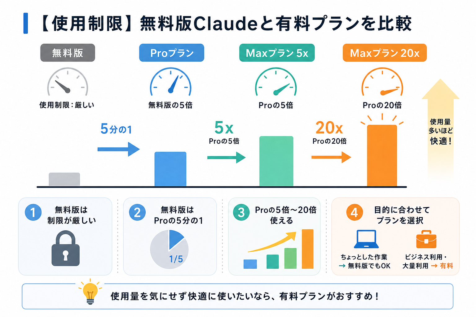 【使用制限】無料版Claudeと有料プランを比較