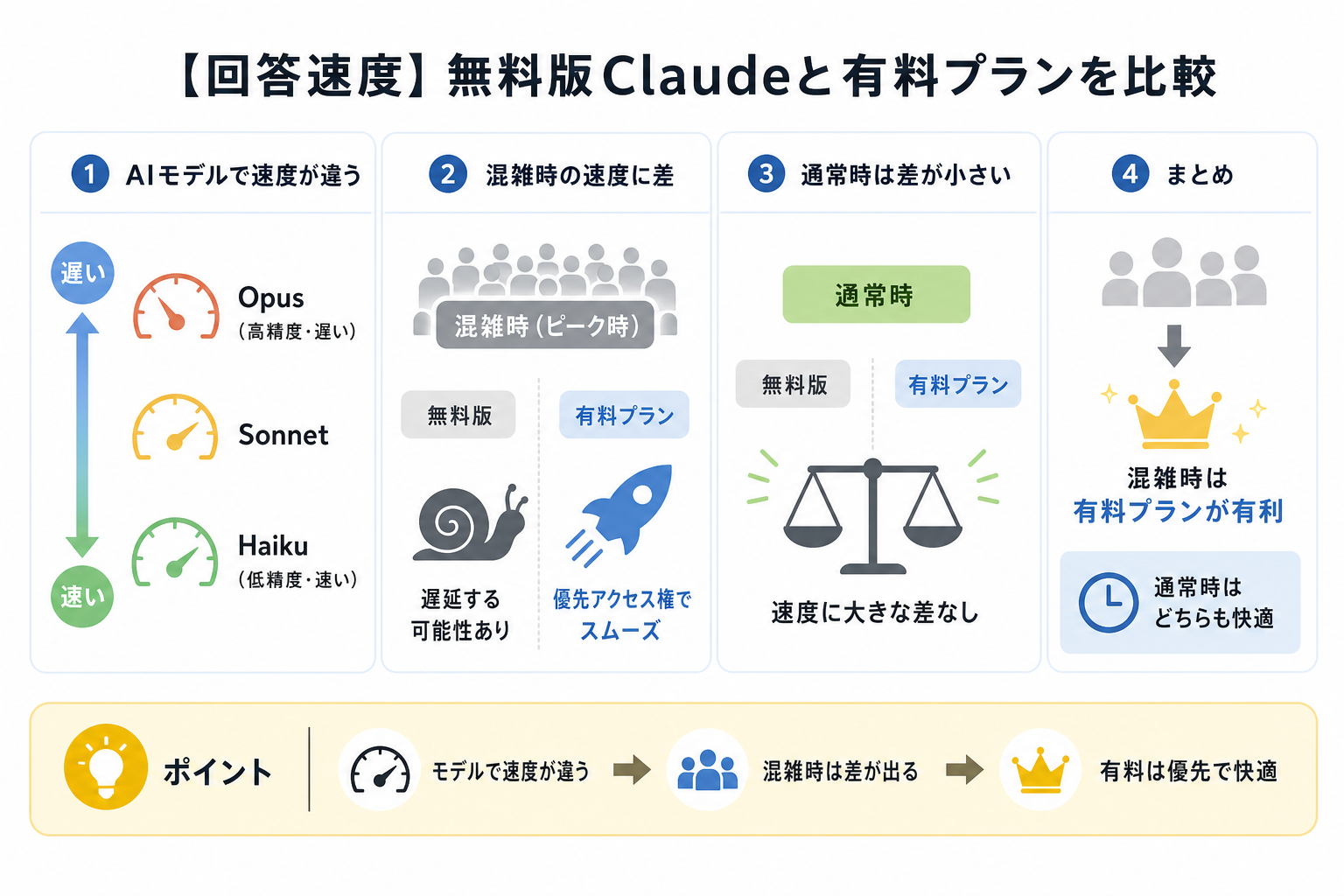 【回答速度】無料版Claudeと有料プランを比較