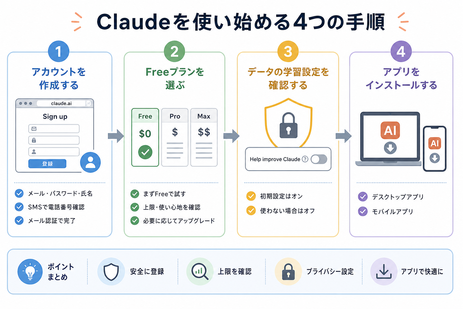 Claudeを使い始める4つの手順