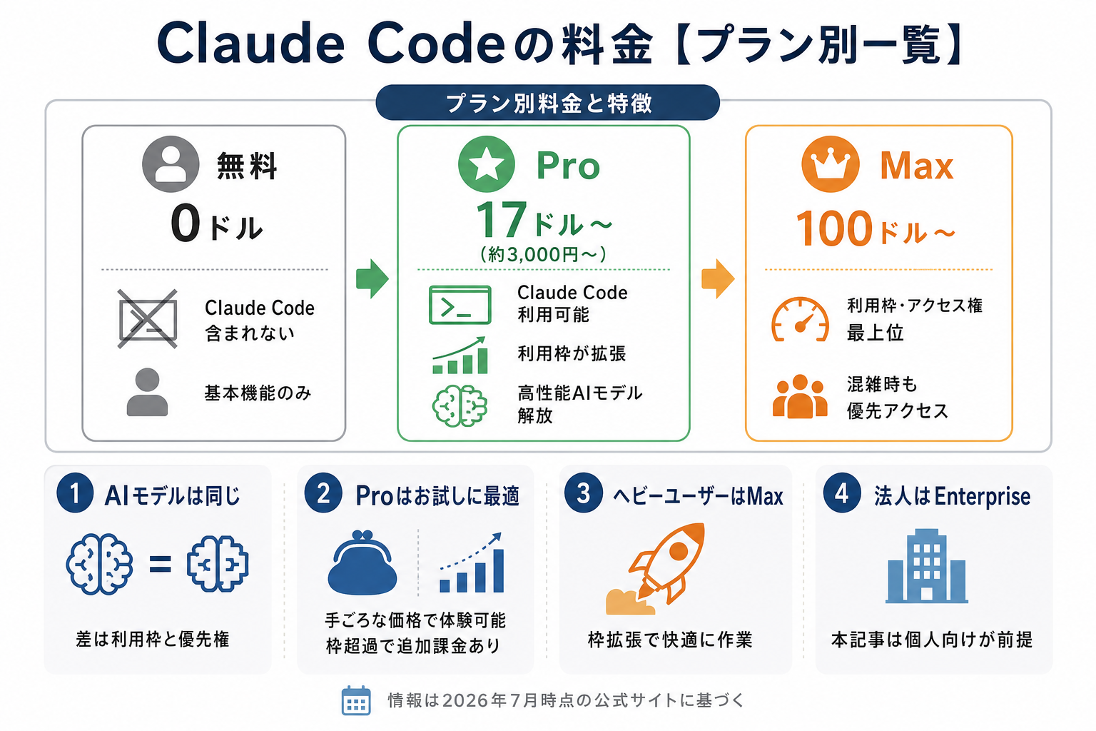 Claude Codeの料金【プラン別一覧】