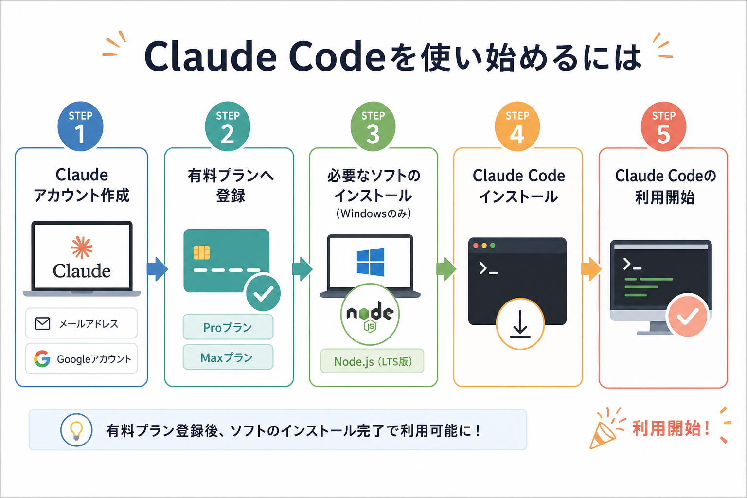 Claude Codeを使い始めるには