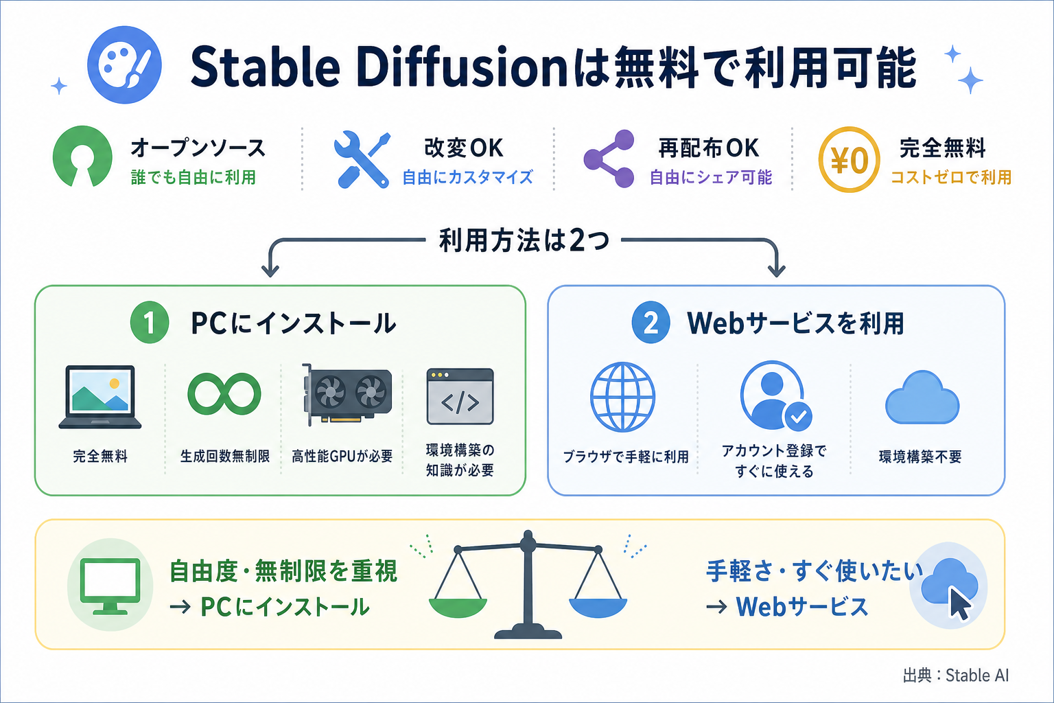 Stable Diffusionは無料で利用可能