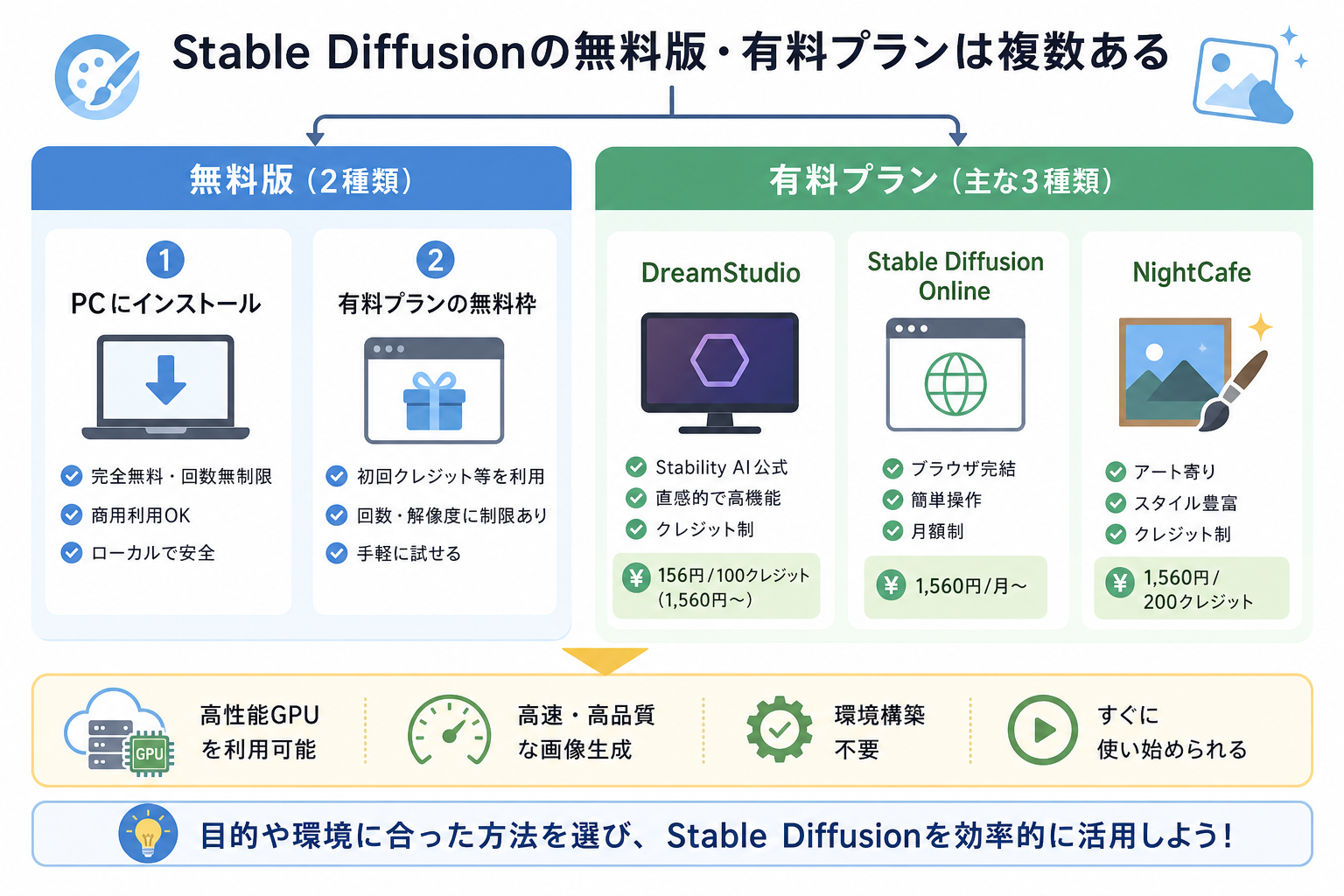 Stable Diffusionの無料版・有料プランは複数ある