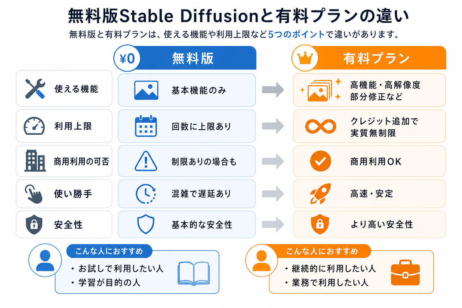 無料版Stable Diffusionと有料プランの違い