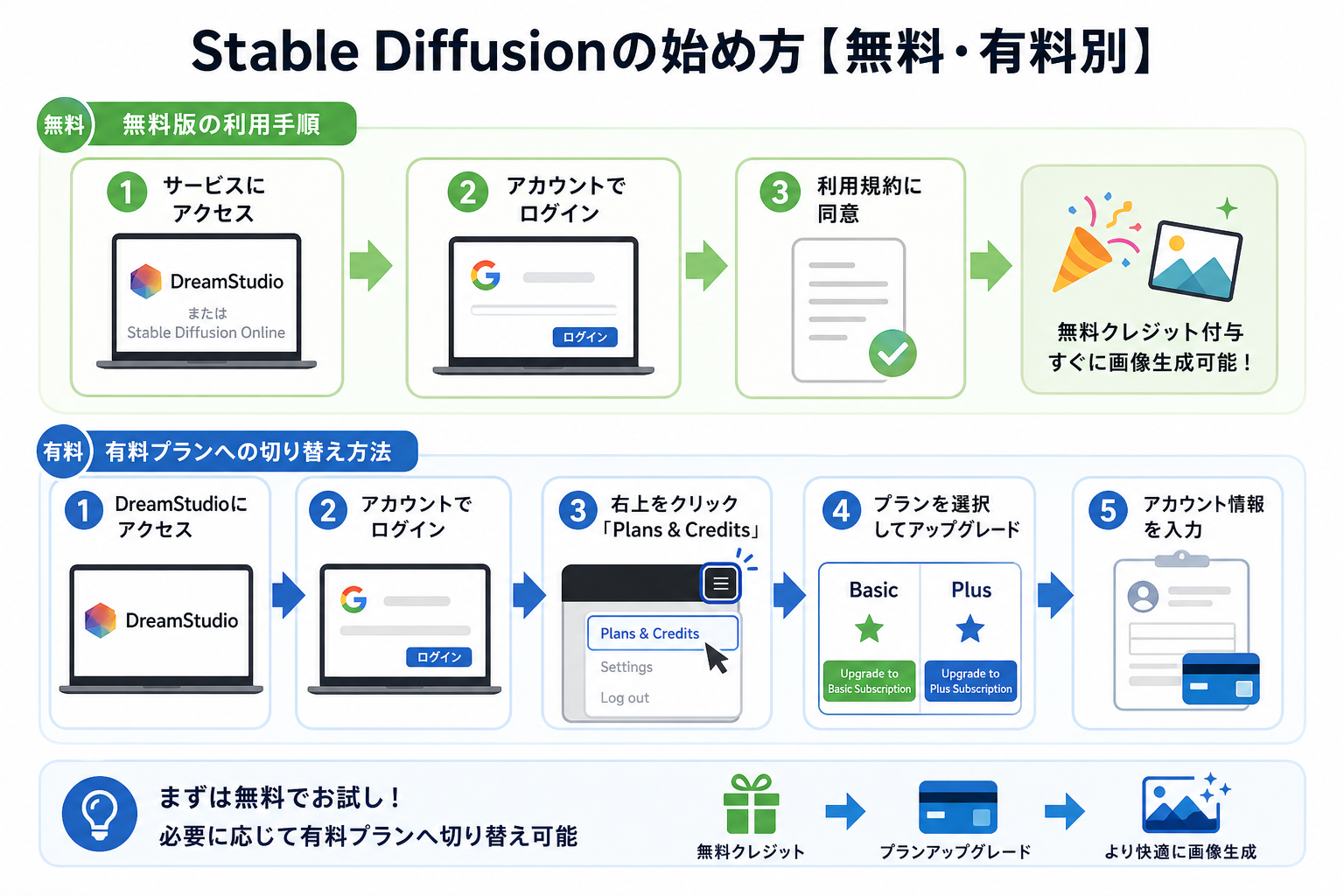 Stable Diffusionの始め方【無料・有料別】