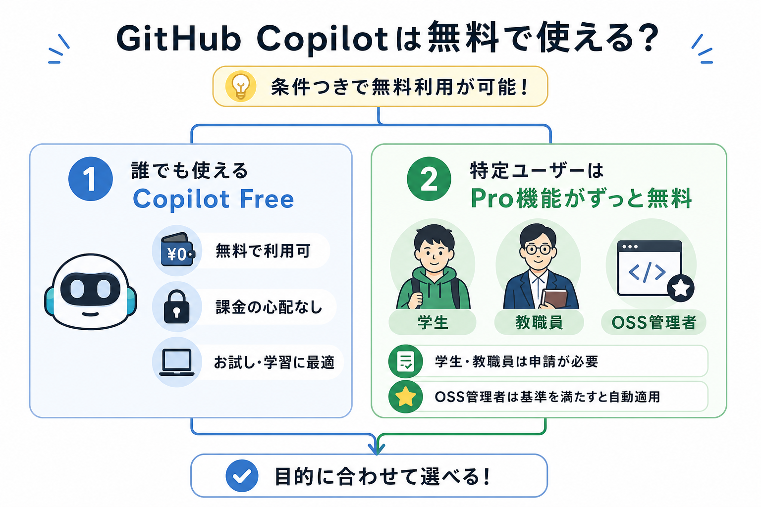 GitHub Copilotは無料で使える？