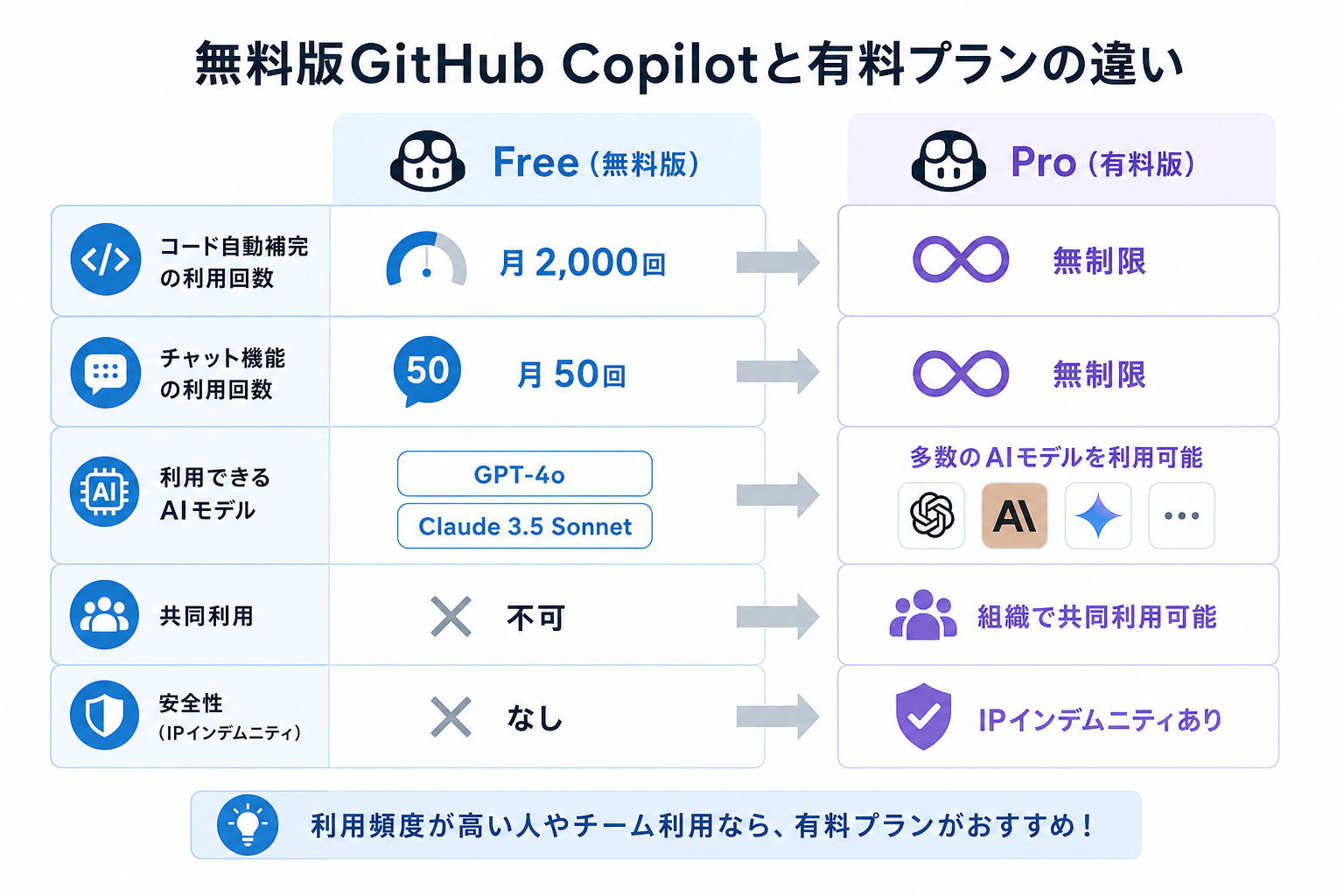 無料版GitHub Copilotと有料プランの違い