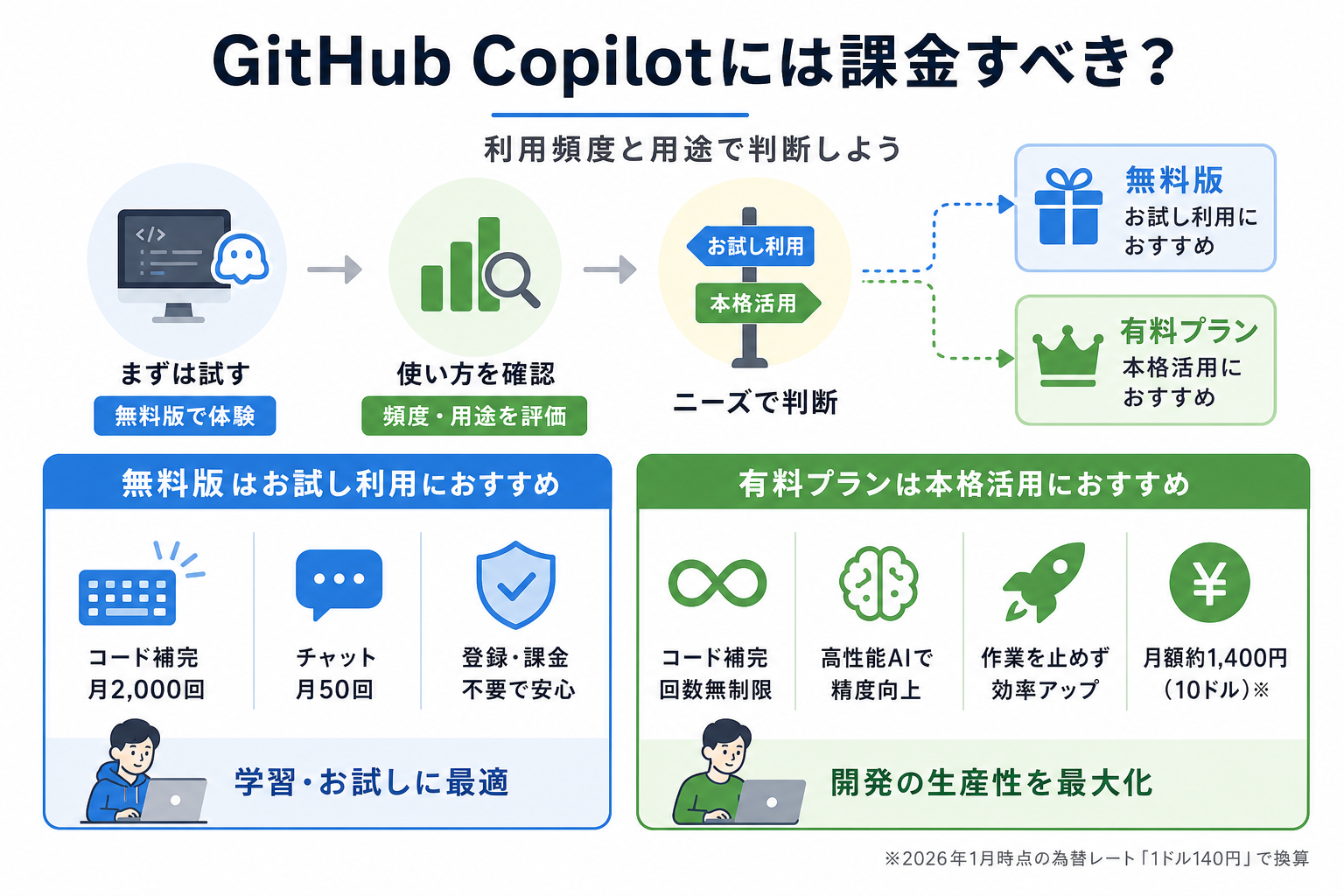 GitHub Copilotには課金すべき？