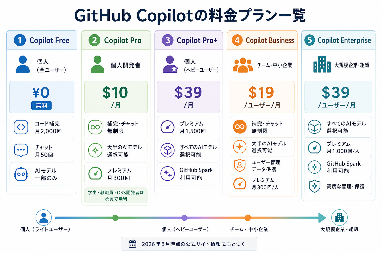 GitHub Copilotの料金プラン一覧