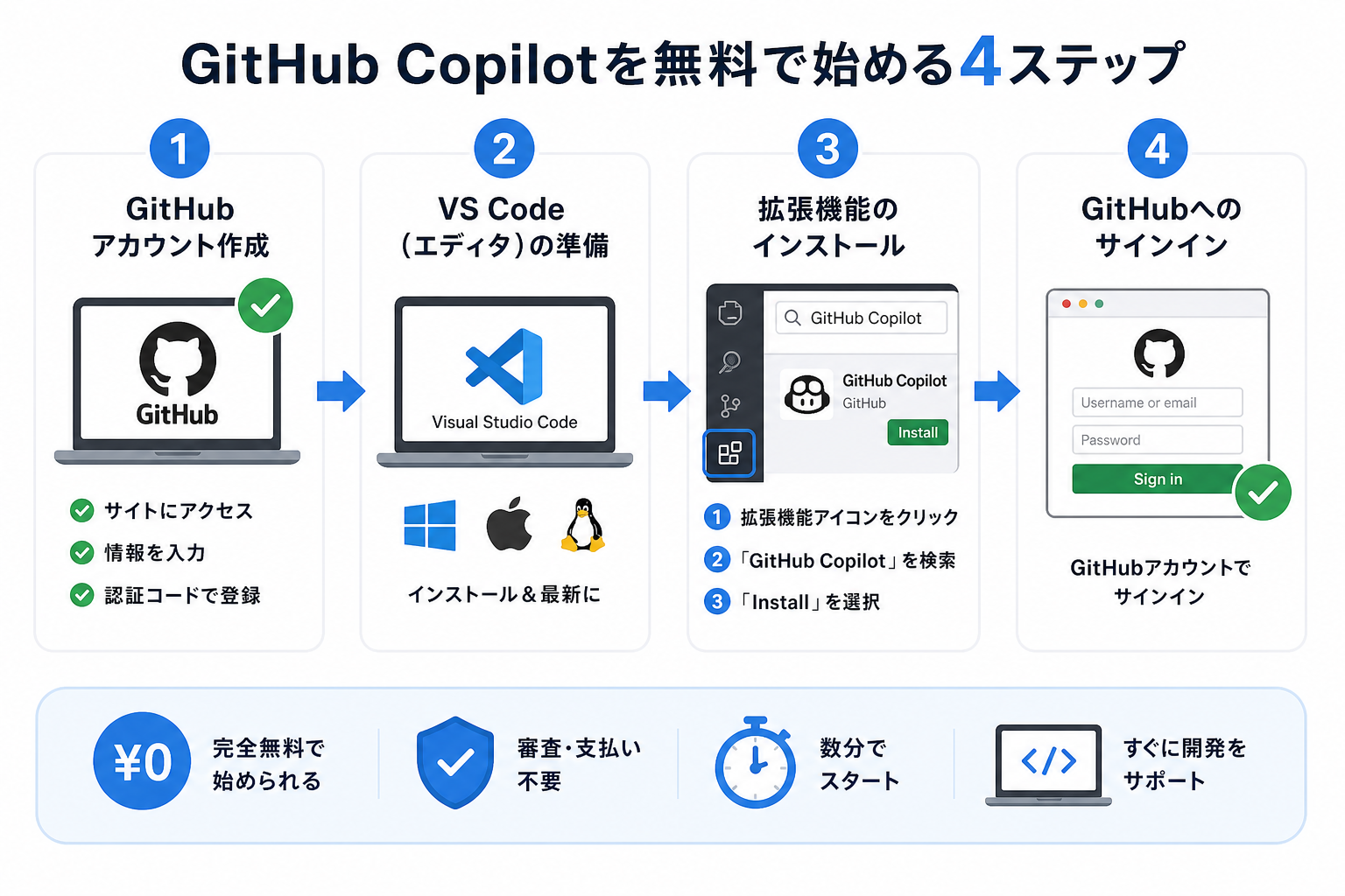 GitHub Copilotを無料で始める4ステップ