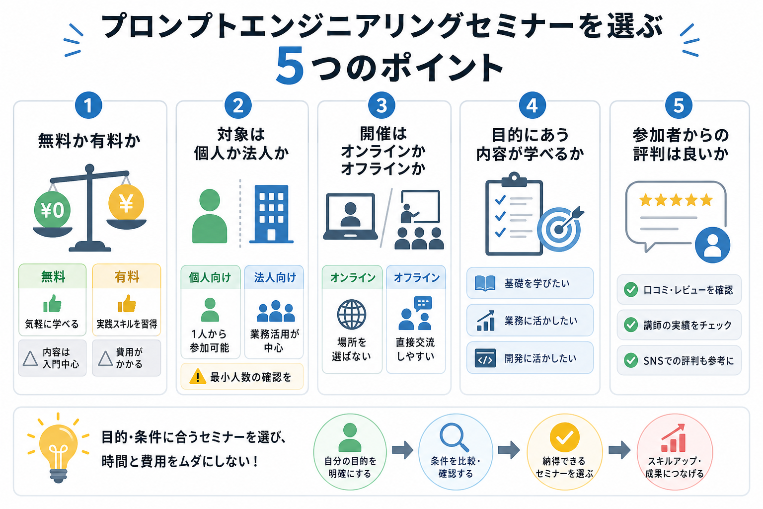 プロンプトエンジニアリングセミナーを選ぶ5つのポイント