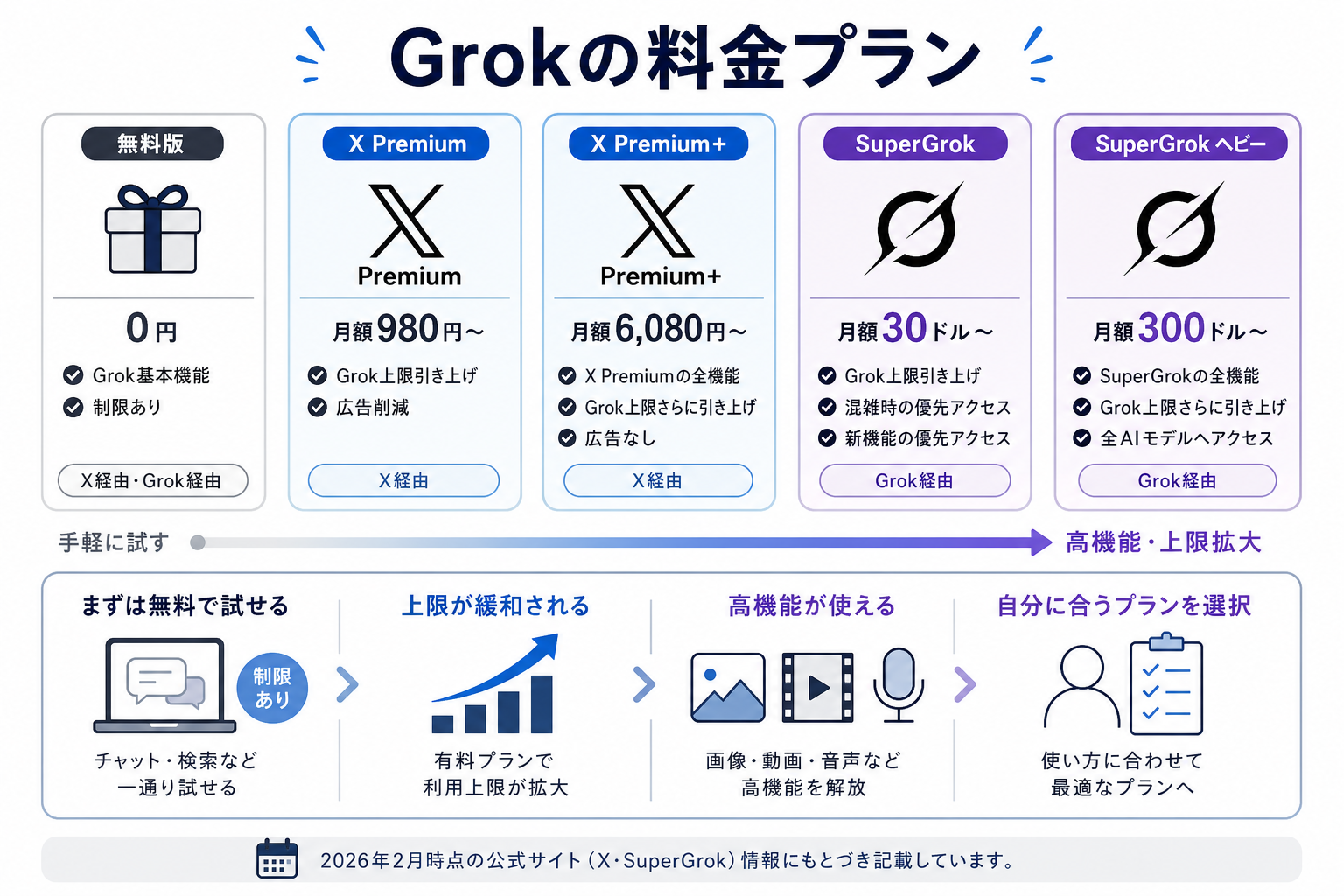 Grokの料金プラン