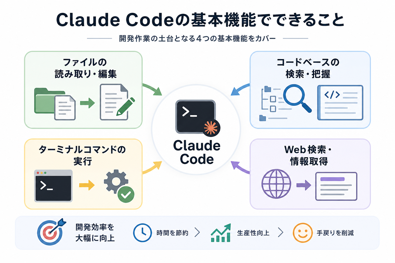 Claude Codeの基本機能でできること