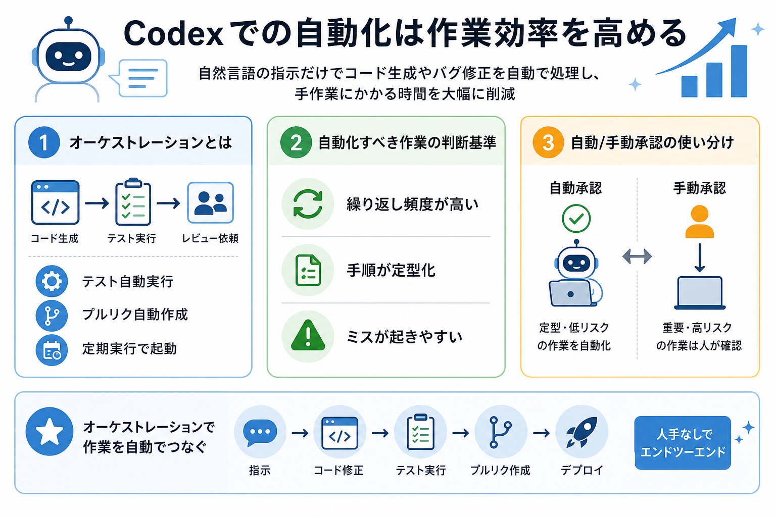 Codexでの自動化は作業効率を高める