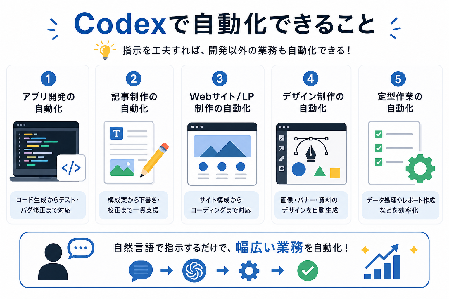 Codexで自動化できること