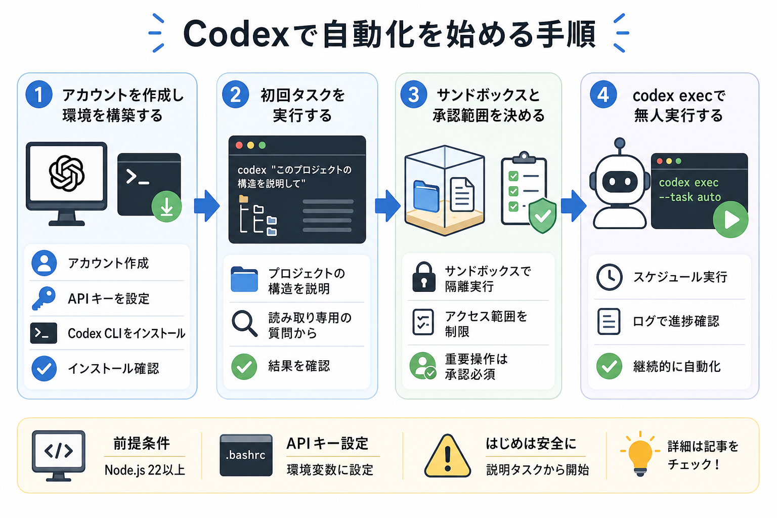 Codexで自動化を始める手順