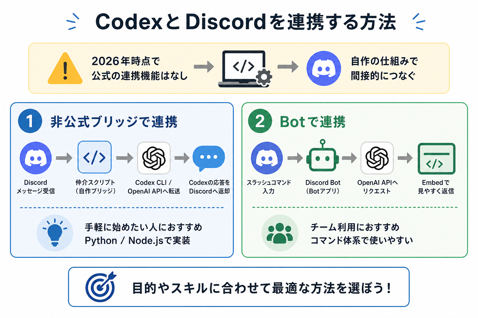 CodexとDiscordを連携する方法