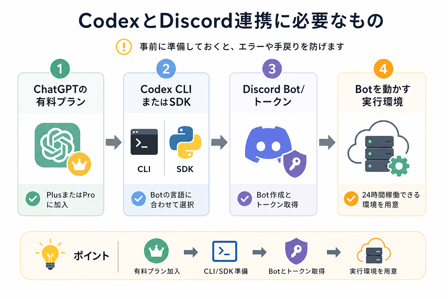 CodexとDiscord連携に必要なもの