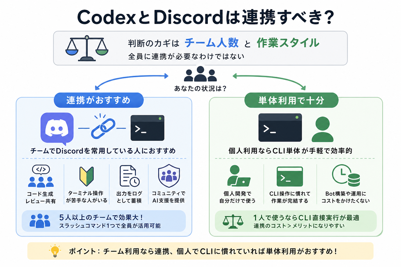 CodexとDiscordは連携すべき?