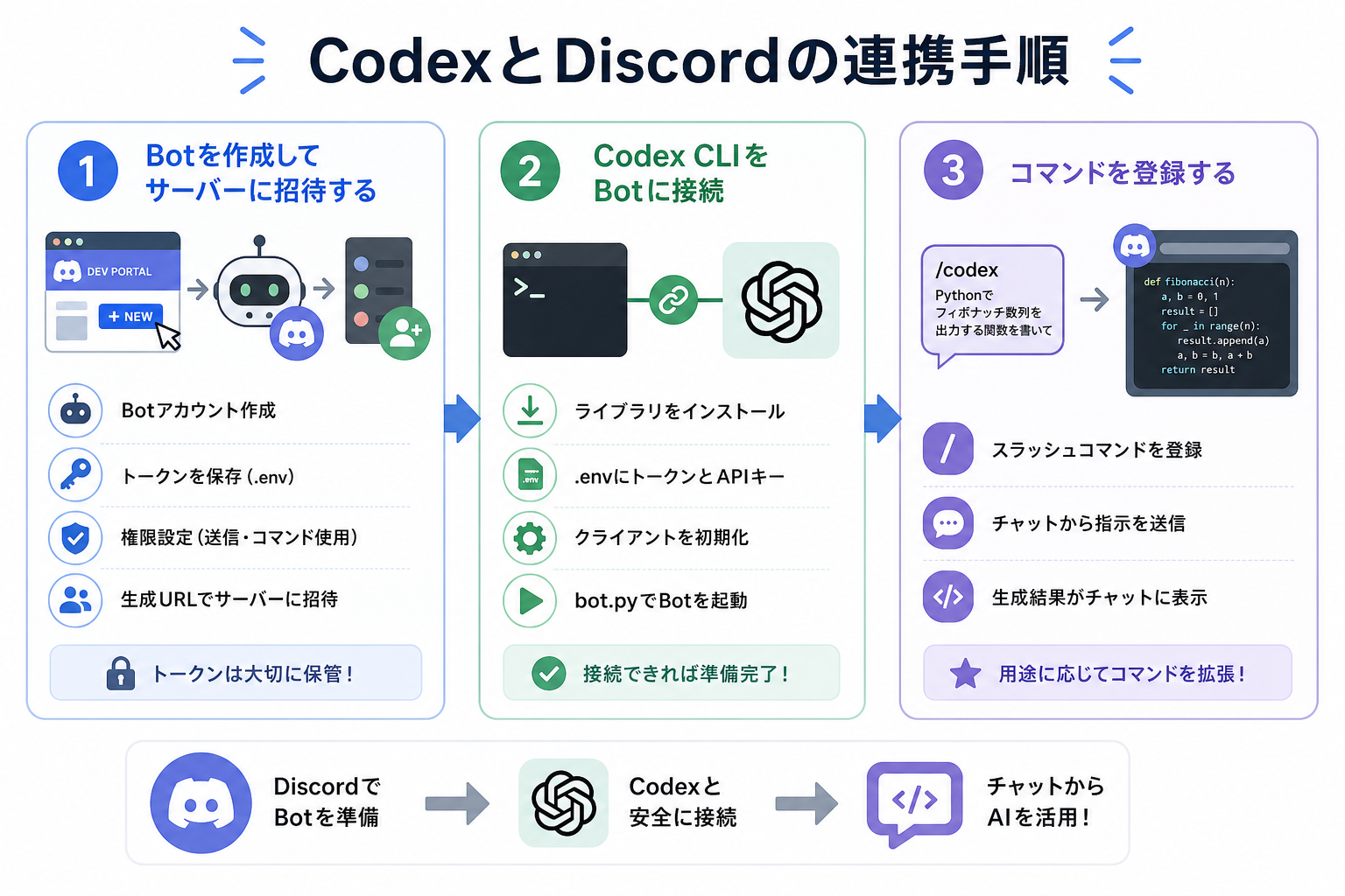 CodexとDiscordの連携手順