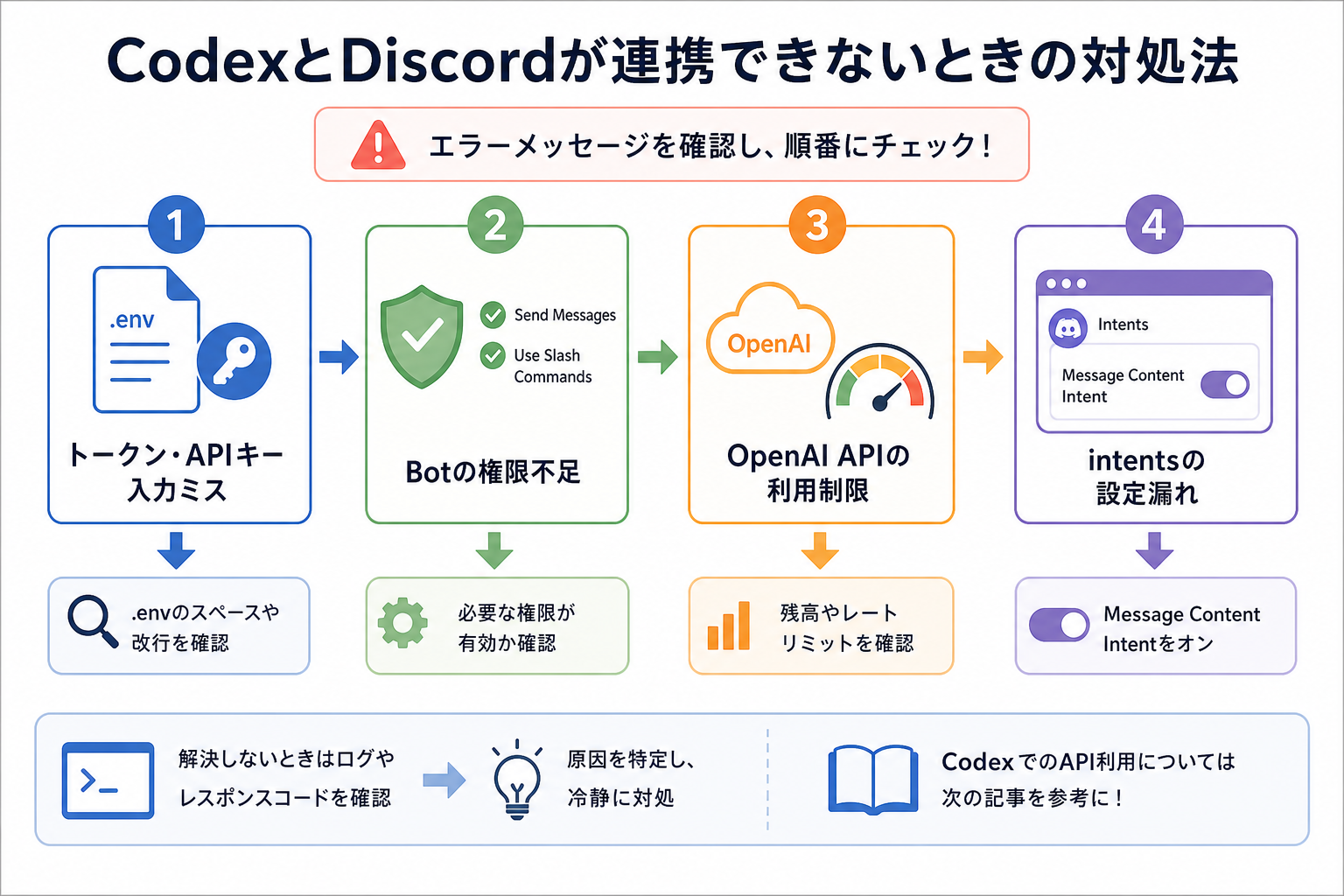 CodexとDiscordが連携できないときの対処法