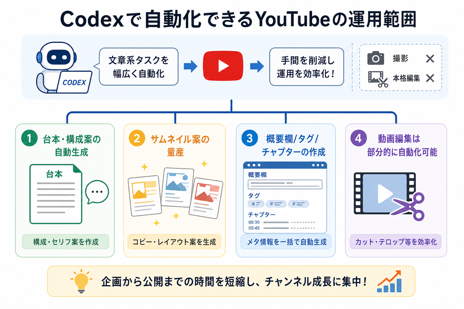 Codexで自動化できるYouTubeの運用範囲