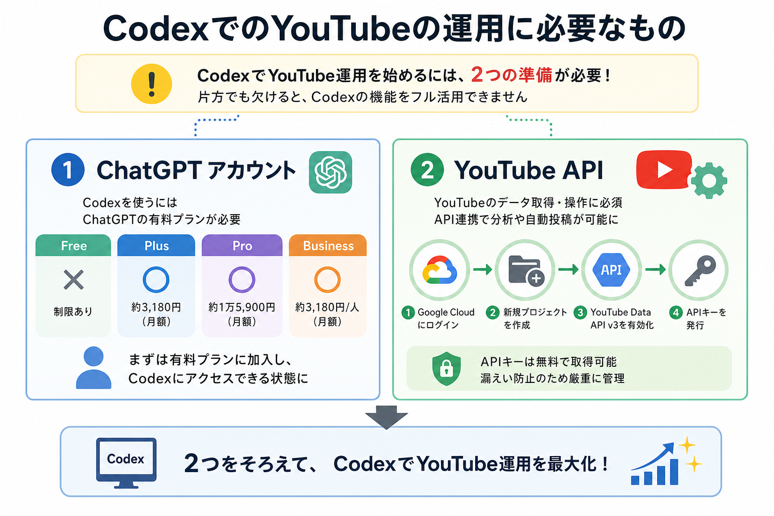 CodexでのYouTubeの運用に必要なもの