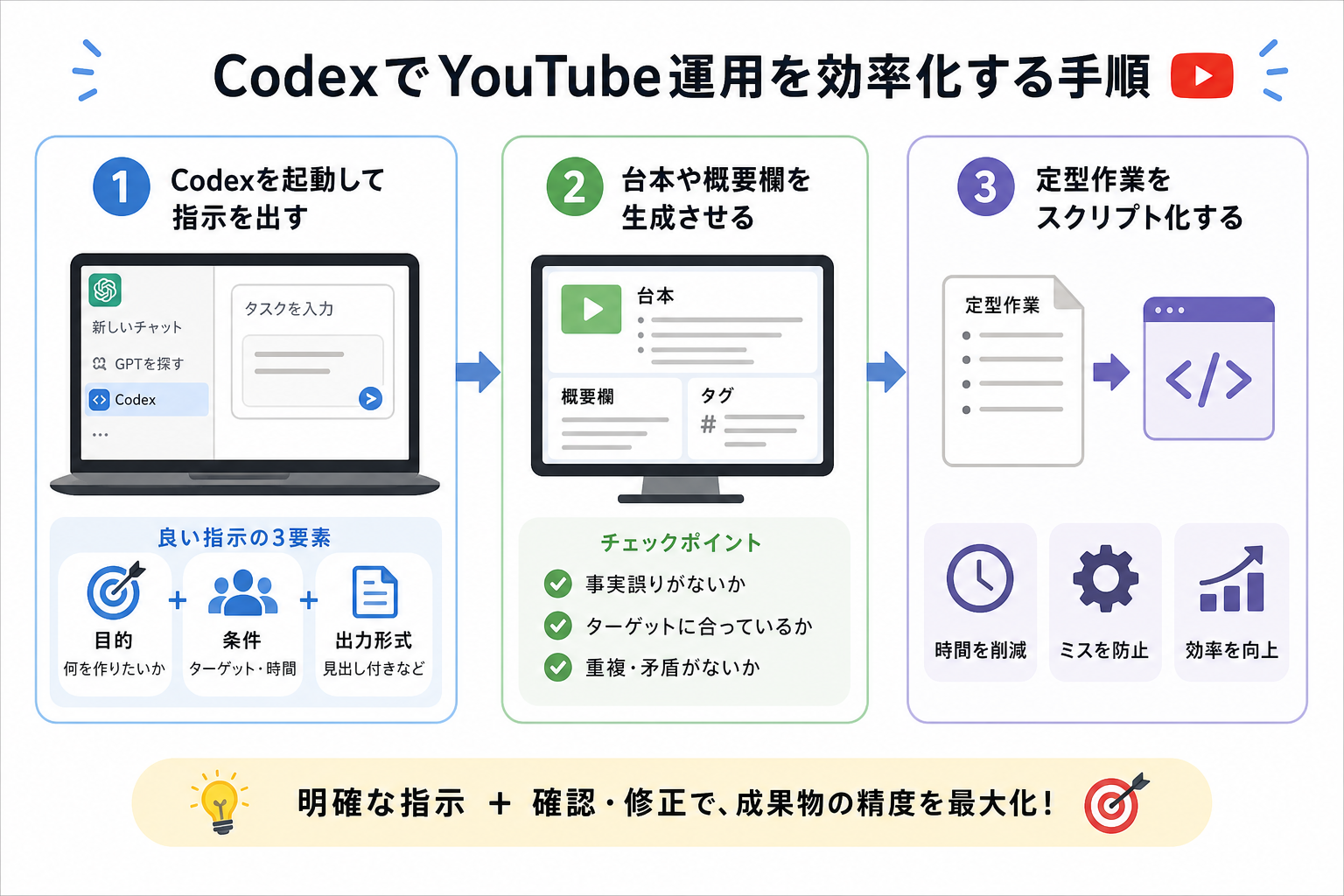 CodexでYouTube運用を効率化する手順