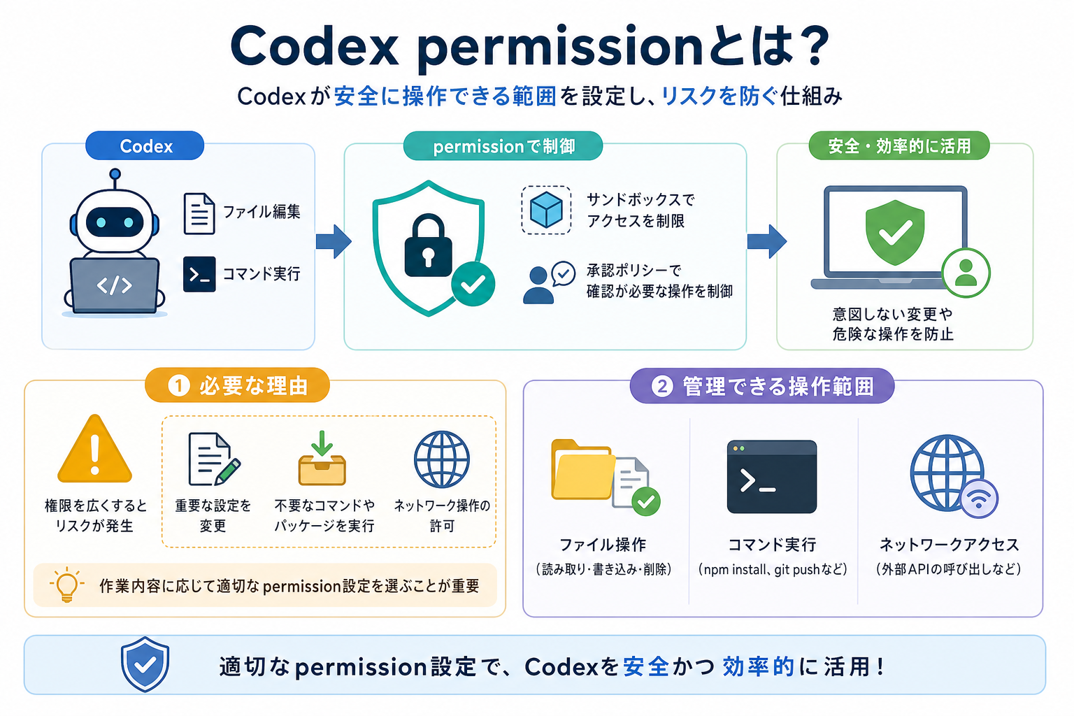 Codex permissionとは？