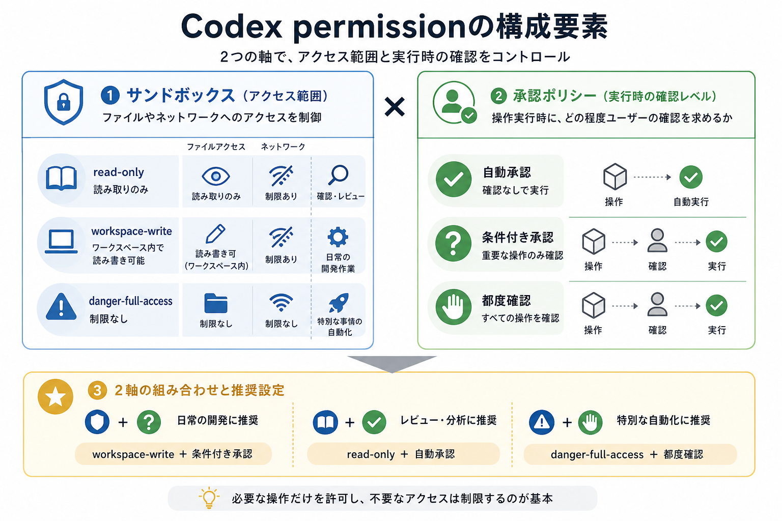 Codex permissionの構成要素