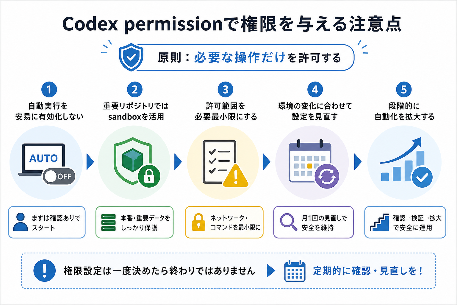 Codex permissionで権限を与える注意点