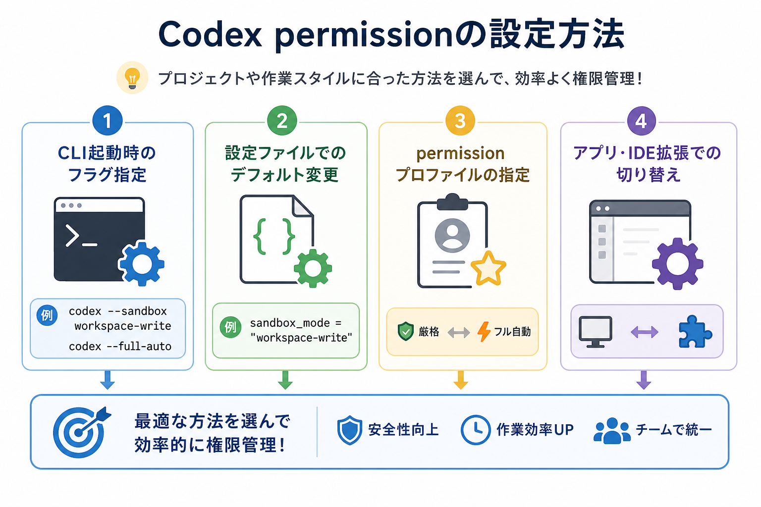 Codex permissionの設定方法