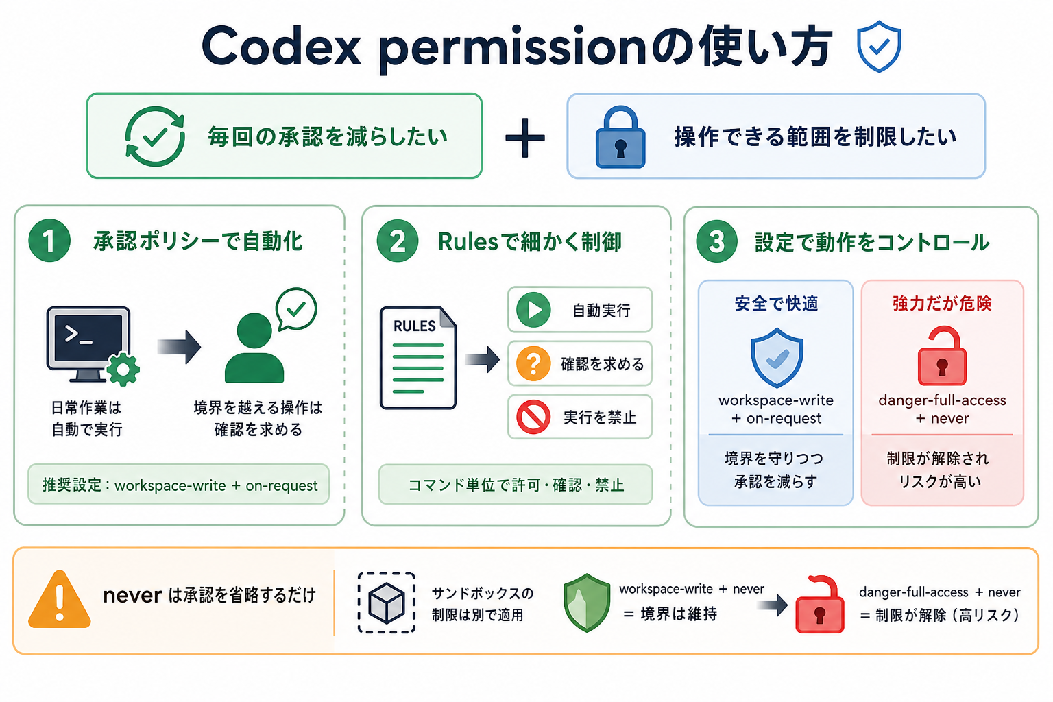 Codex permissionの使い方