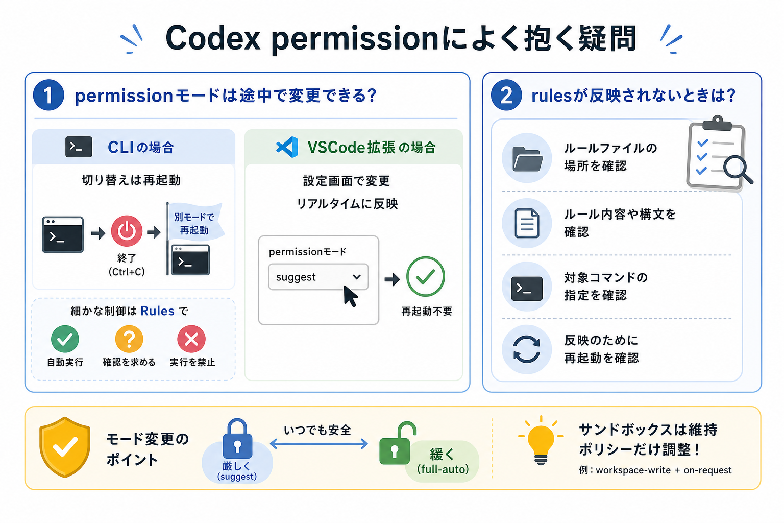 Codex permissionによく抱く疑問