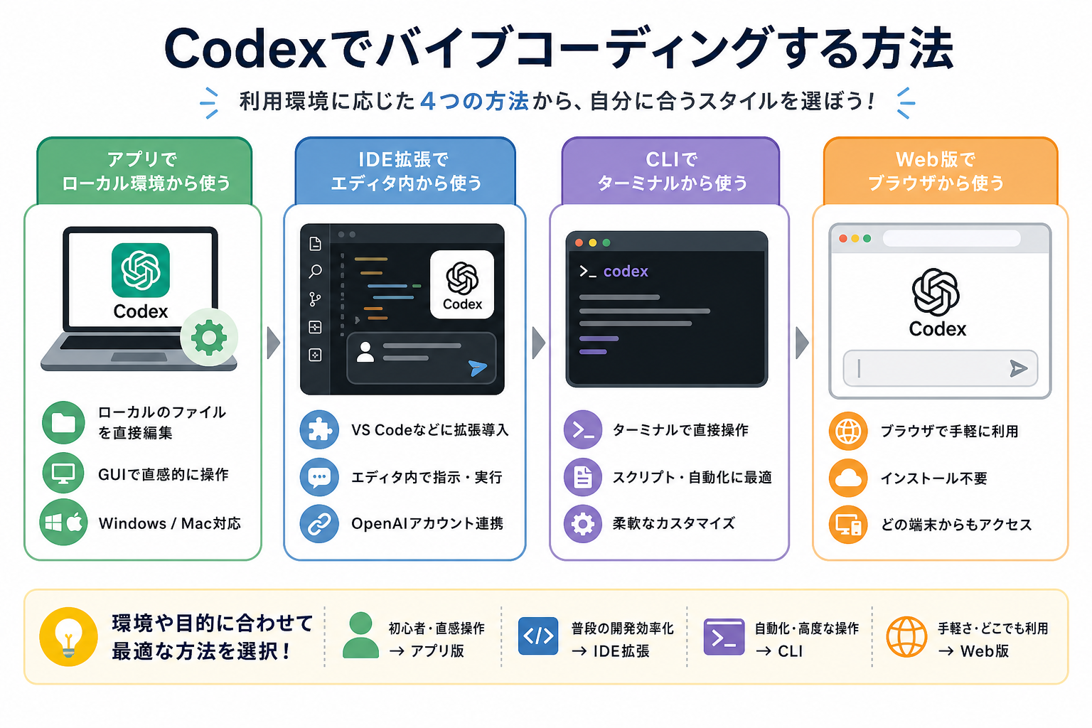 Codexでバイブコーディングする方法