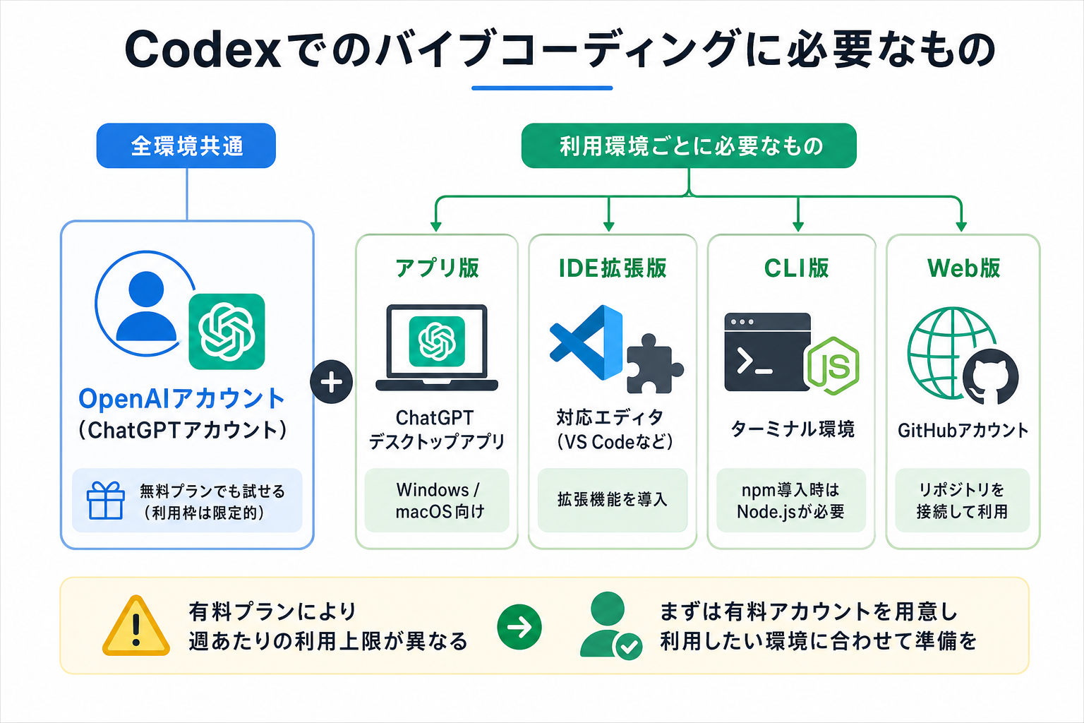 Codexでのバイブコーディングに必要なもの