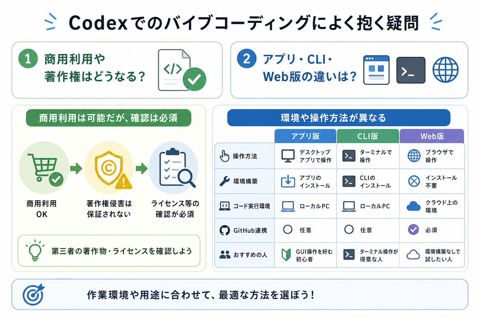 Codexでのバイブコーディングによく抱く疑問