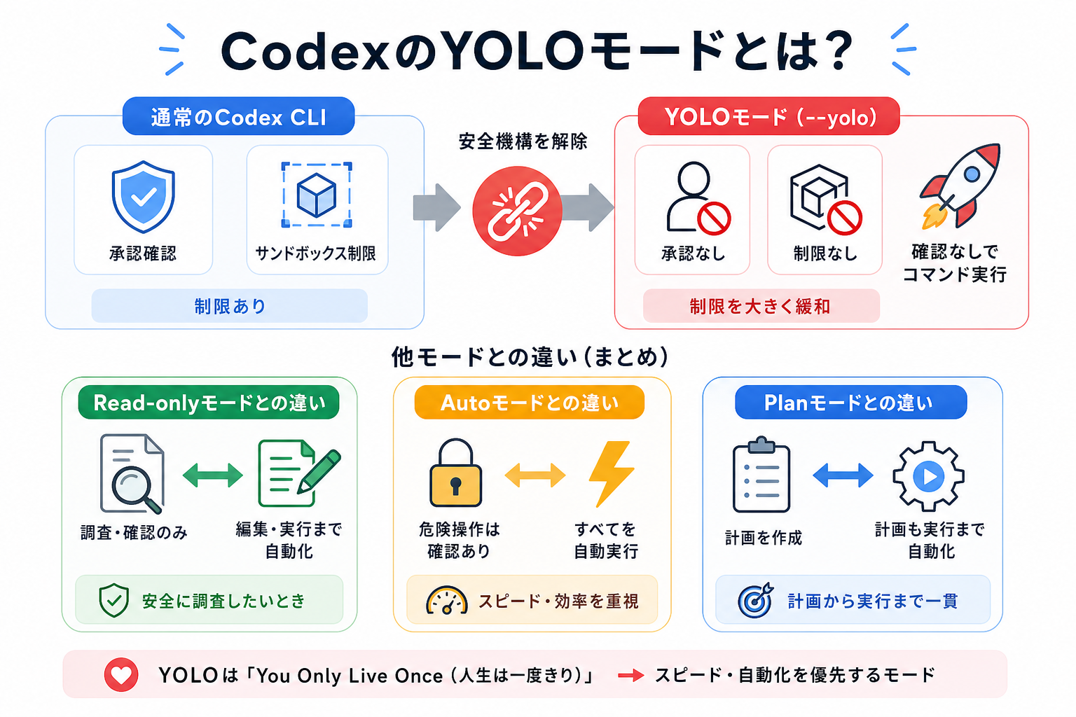 CodexのYOLOモードとは?