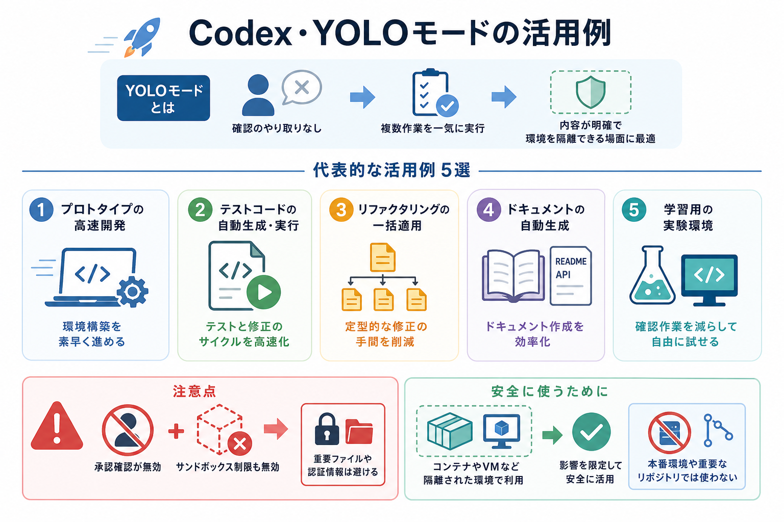 Codex・YOLOモードの活用例