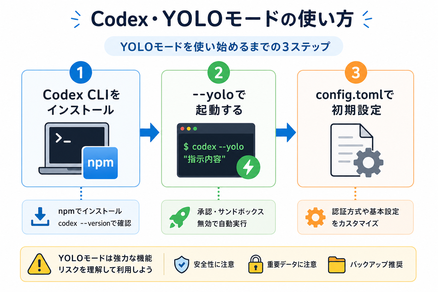 Codex・YOLOモードの使い方